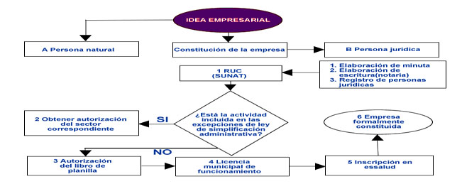 como constituir una empresa en peru